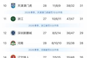 保级虎惹不起!津门虎-10分开局前半程全程垫底,现剩2轮基本上岸