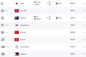 亚足联女足排名:中国女足降至第5,日本朝鲜澳大利亚韩国前4