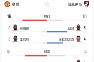 无效射门!曼联全场控球率63%+射门16-10占优,但得分机会0-6完败